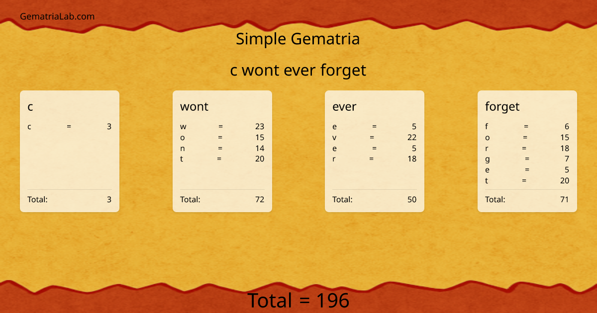 c wont ever forget in simple Gematria